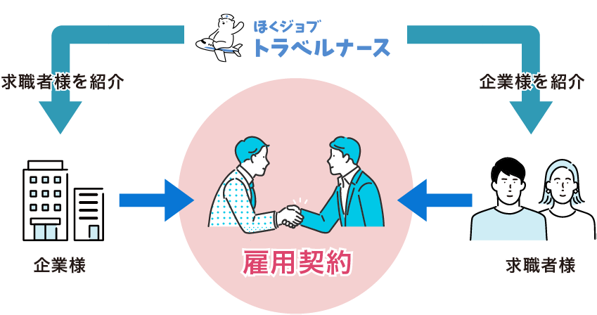 ニーズにマッチした、最適な人材をご紹介いたします。