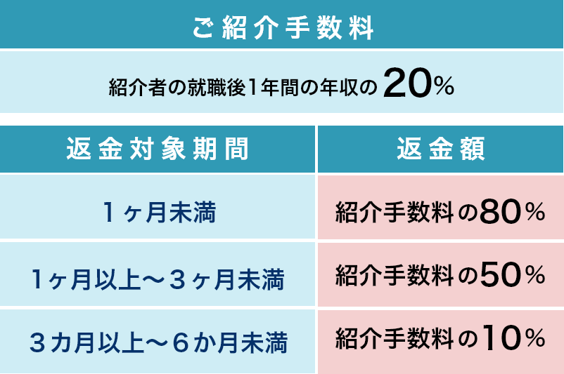 採用が成立するまでコスト・ゼロ